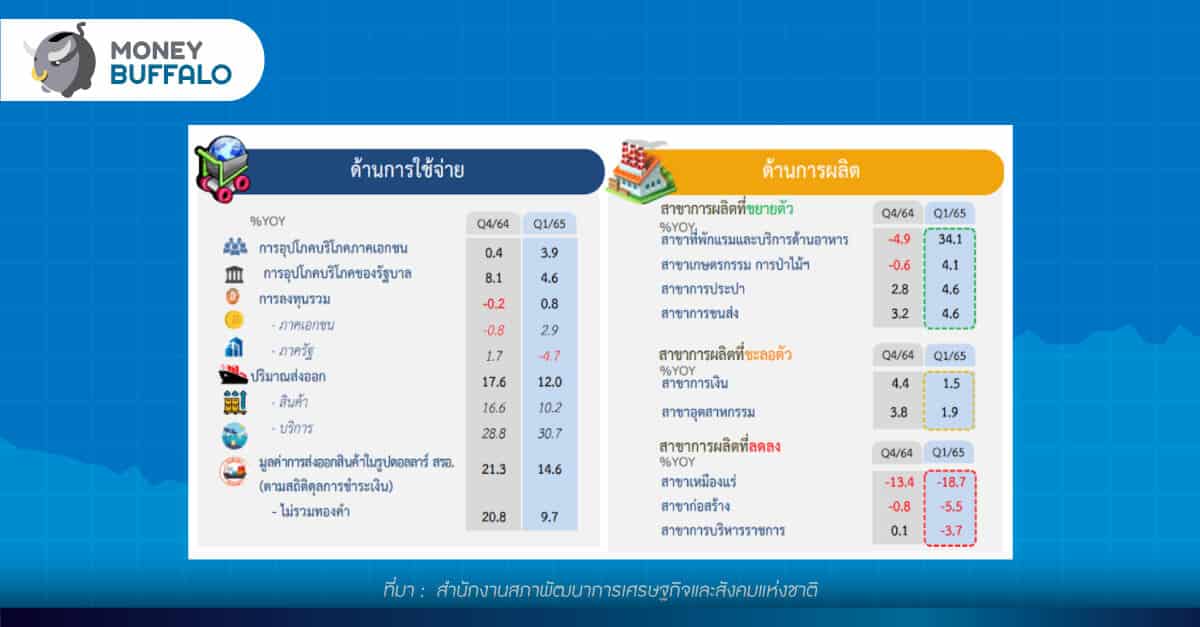 GDP ไทยไตรมาสแรกปี 2565 มีประเด็นอะไรที่ควรจับตามองบ้าง ?