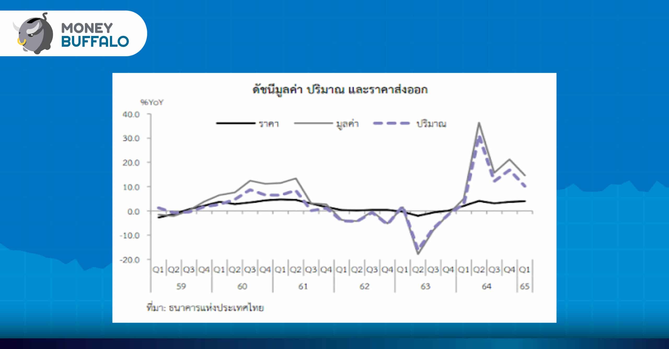 GDP ไทยไตรมาสแรกปี 2565 มีประเด็นอะไรที่ควรจับตามองบ้าง ?
