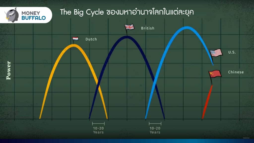 Ray Dalio มองการเปลี่ยนแปลงมหาอำนาจโลกยังไงในรอบ 500 ปี