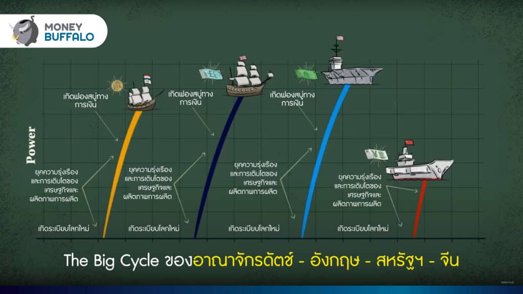 Ray Dalio มองการเปลี่ยนแปลงมหาอำนาจโลกยังไงในรอบ 500 ปี