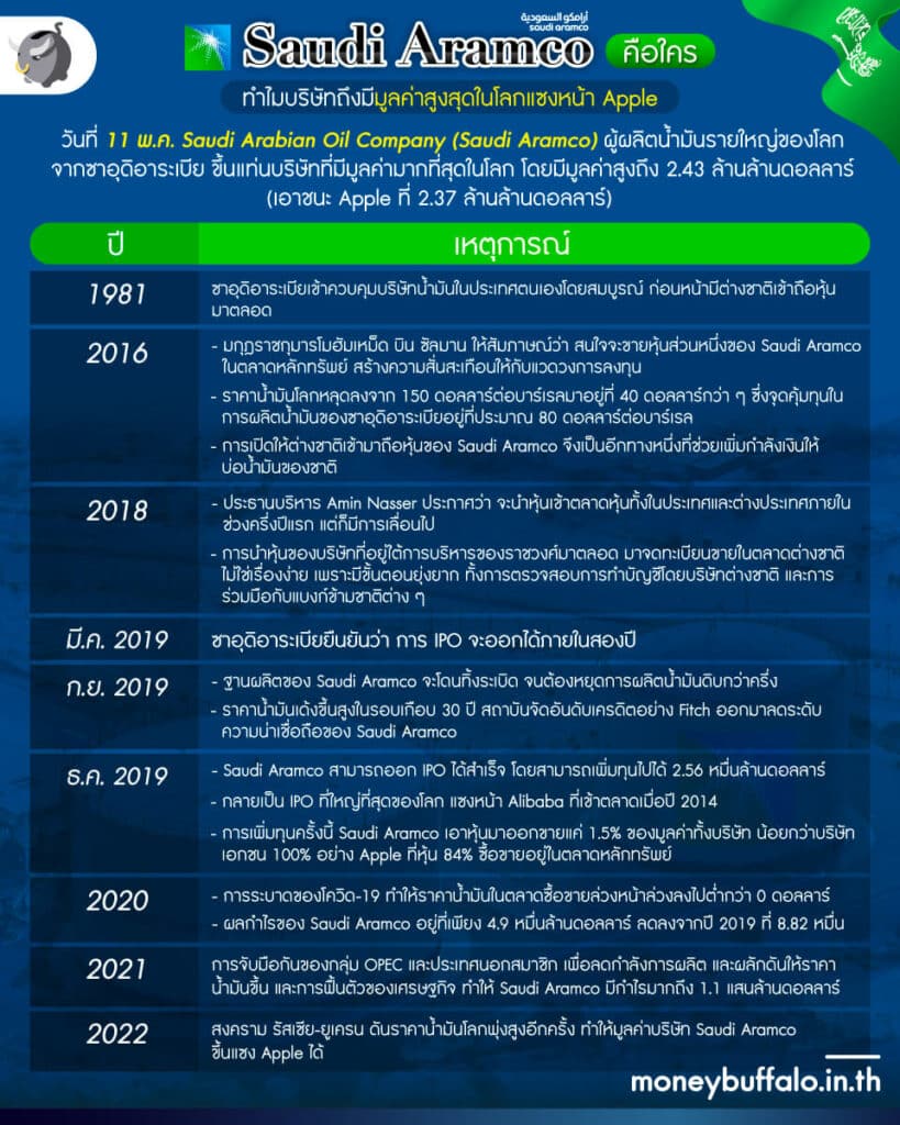 Saudi Aramco ซาอุดิอาระเบีย