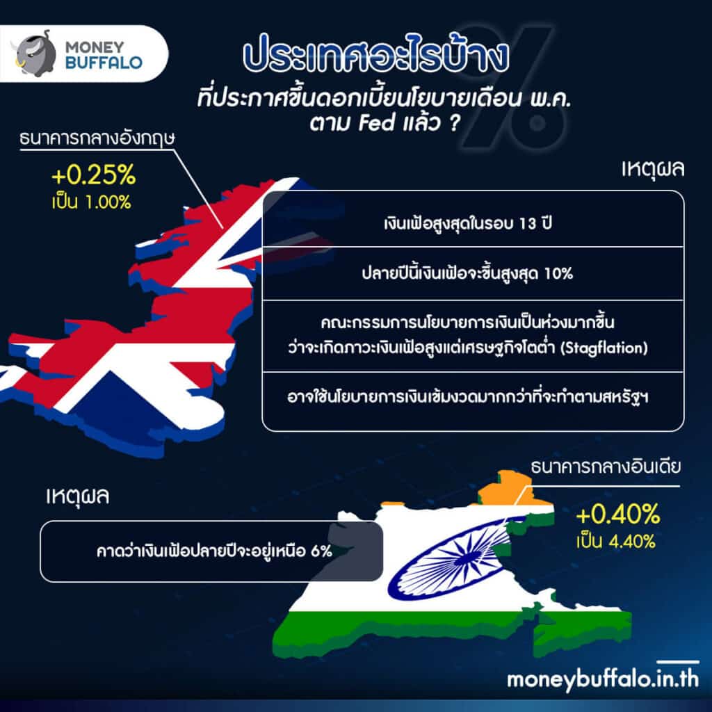 ธนาคารกลางประเทศอื่นที่ขึ้นดอกเบี้ยไล่ตามสหรัฐฯ มาติด ๆ