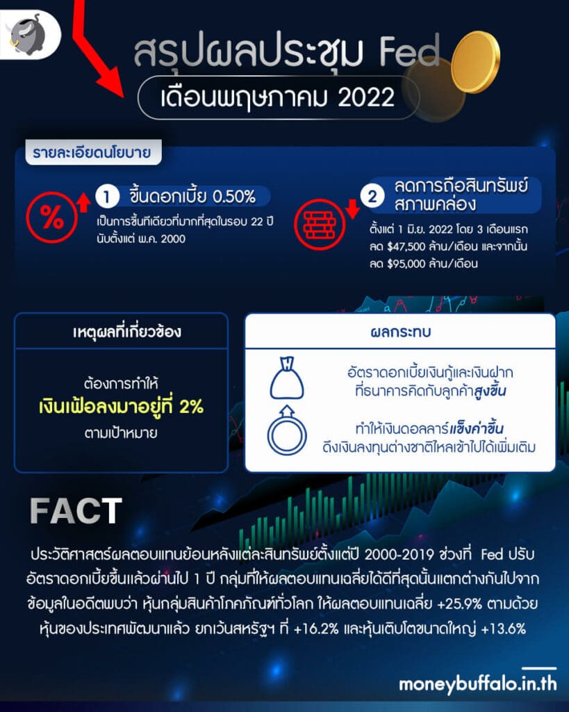 Fed ขึ้นดอกเบี้ย 0.50% ส่งผลกระทบอะไรบ้าง ? หุ้นไหนขึ้น หุ้นไหนลง