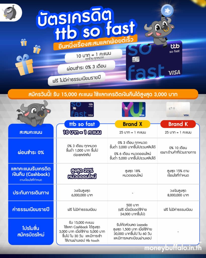 "ttb so fast" บัตรเครดิต ที่สะสมพ้อยต์ได้เร็วที่สุด