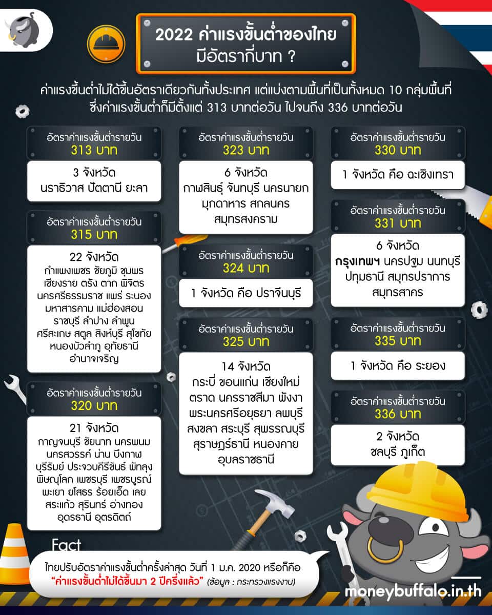 ค่าแรงขั้นต่ำของไทยเป็นยังไง เมื่อเทียบกับประเทศอื่น ๆ ?