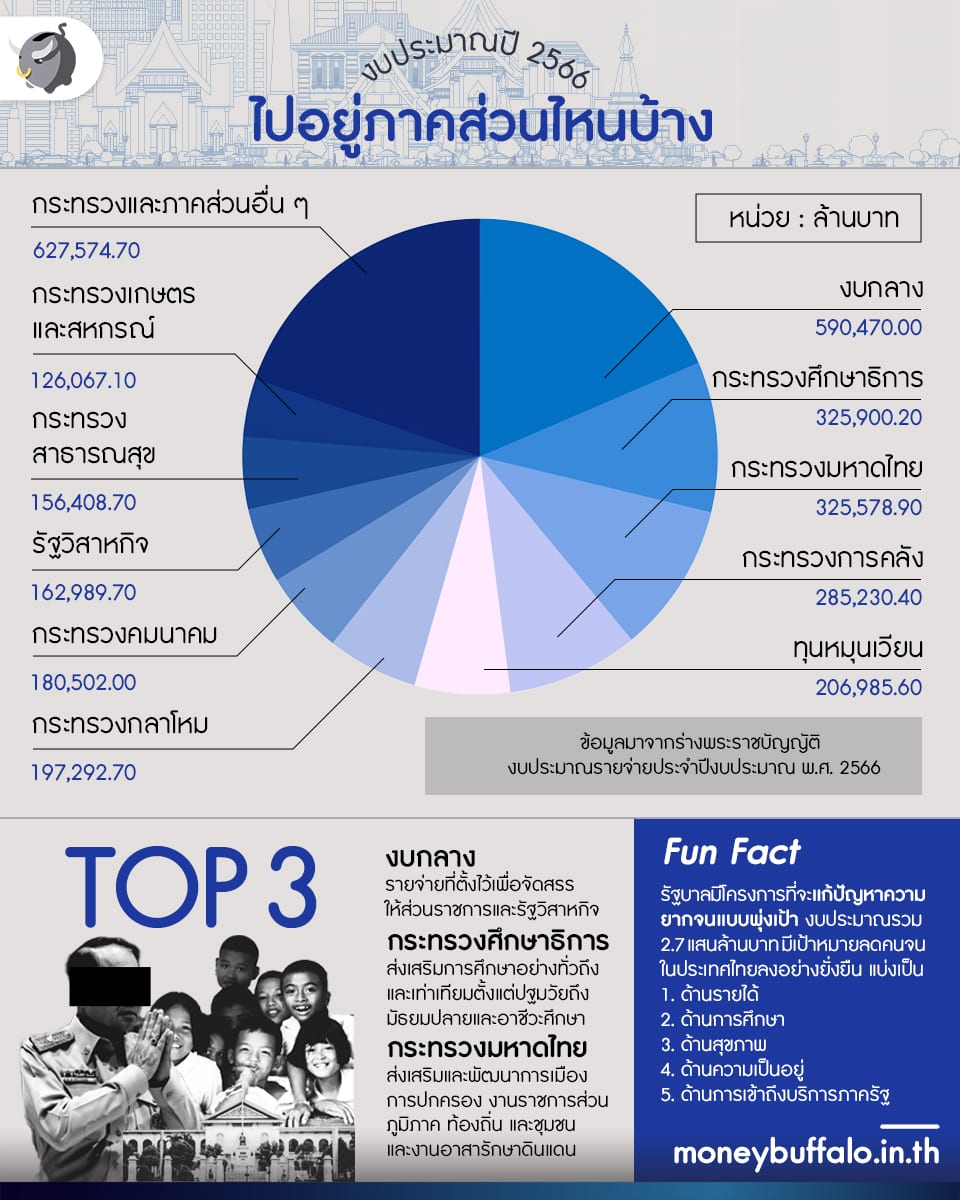 ร่าง พรบ. งบประมาณแผ่นดิน ปี 2566
