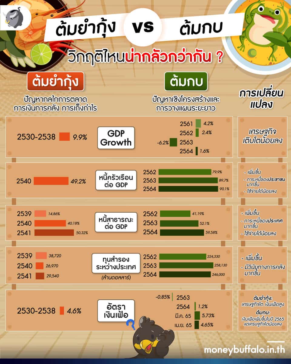 ต้มยำกุ้ง vs ต้มกบ วิกฤติไหนน่ากลัวกว่ากัน?