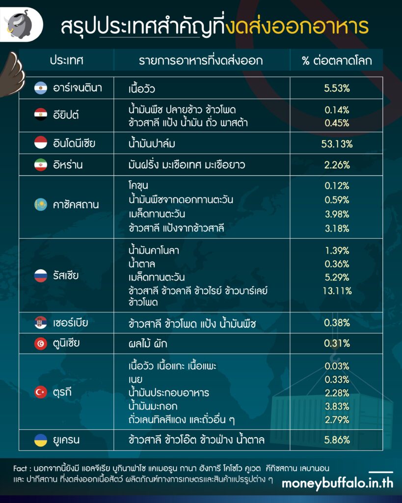 ประเทศกักตุนอาหาร