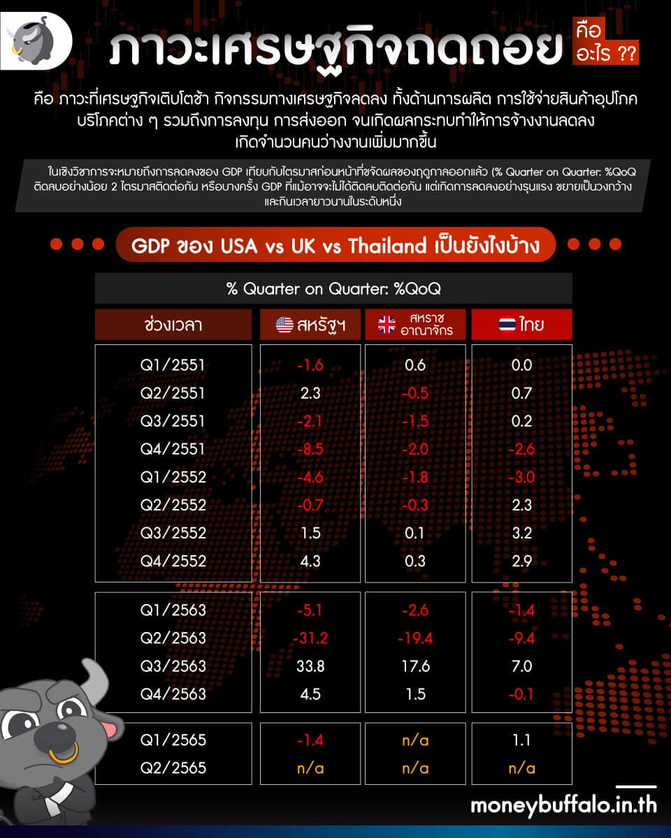 ทำไม ปี 2565 โลกเสี่ยงเจอภาวะ “เศรษฐกิจถดถอย” Economic Recession