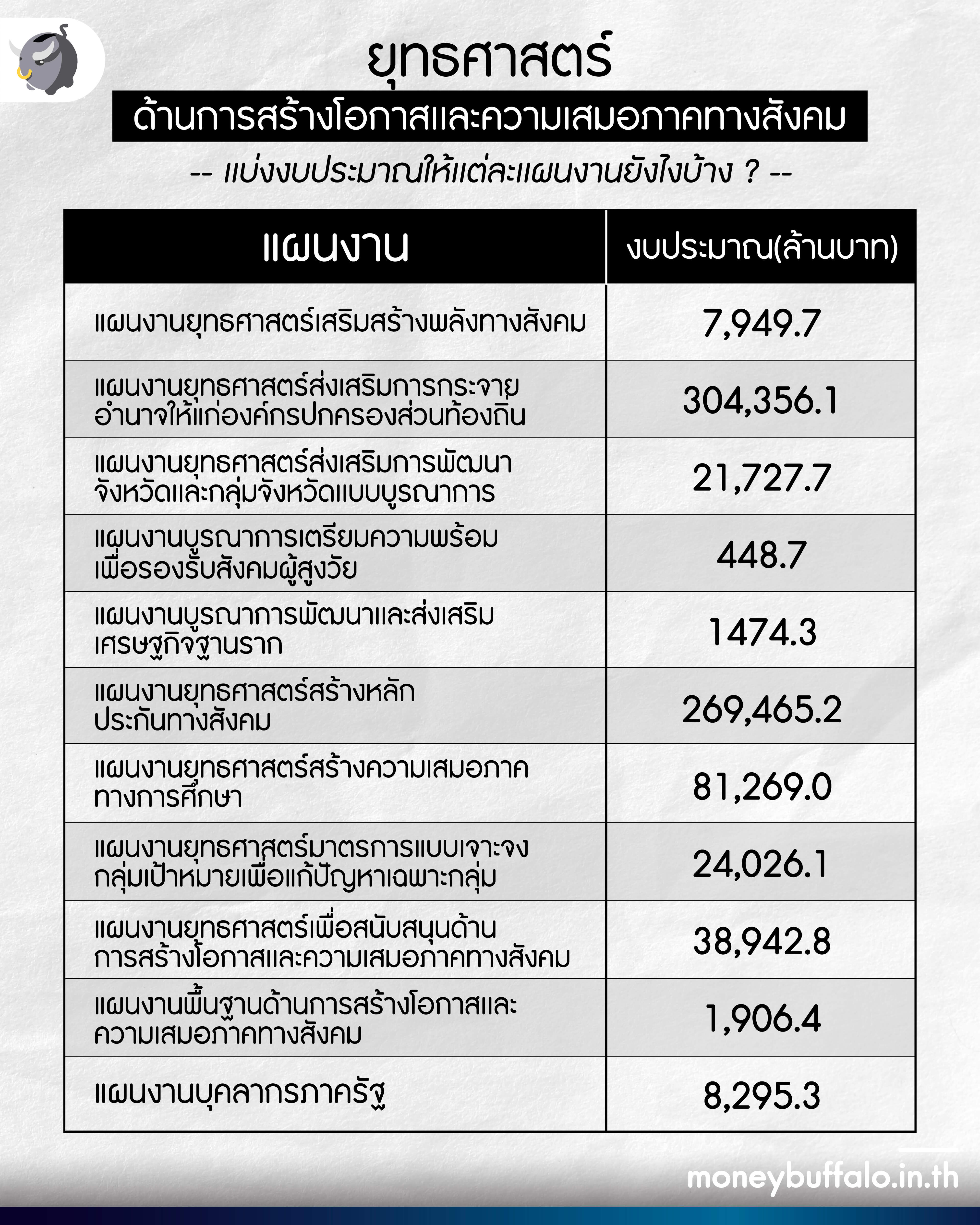 ร่าง พรบ. งบประมาณแผ่นดิน ปี 2566