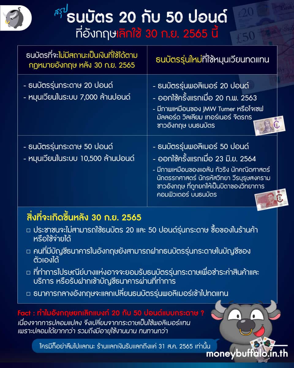ทำไม “อังกฤษยกเลิกธนบัตร 20 กับ 50 ปอนด์” แบบกระดาษ ?