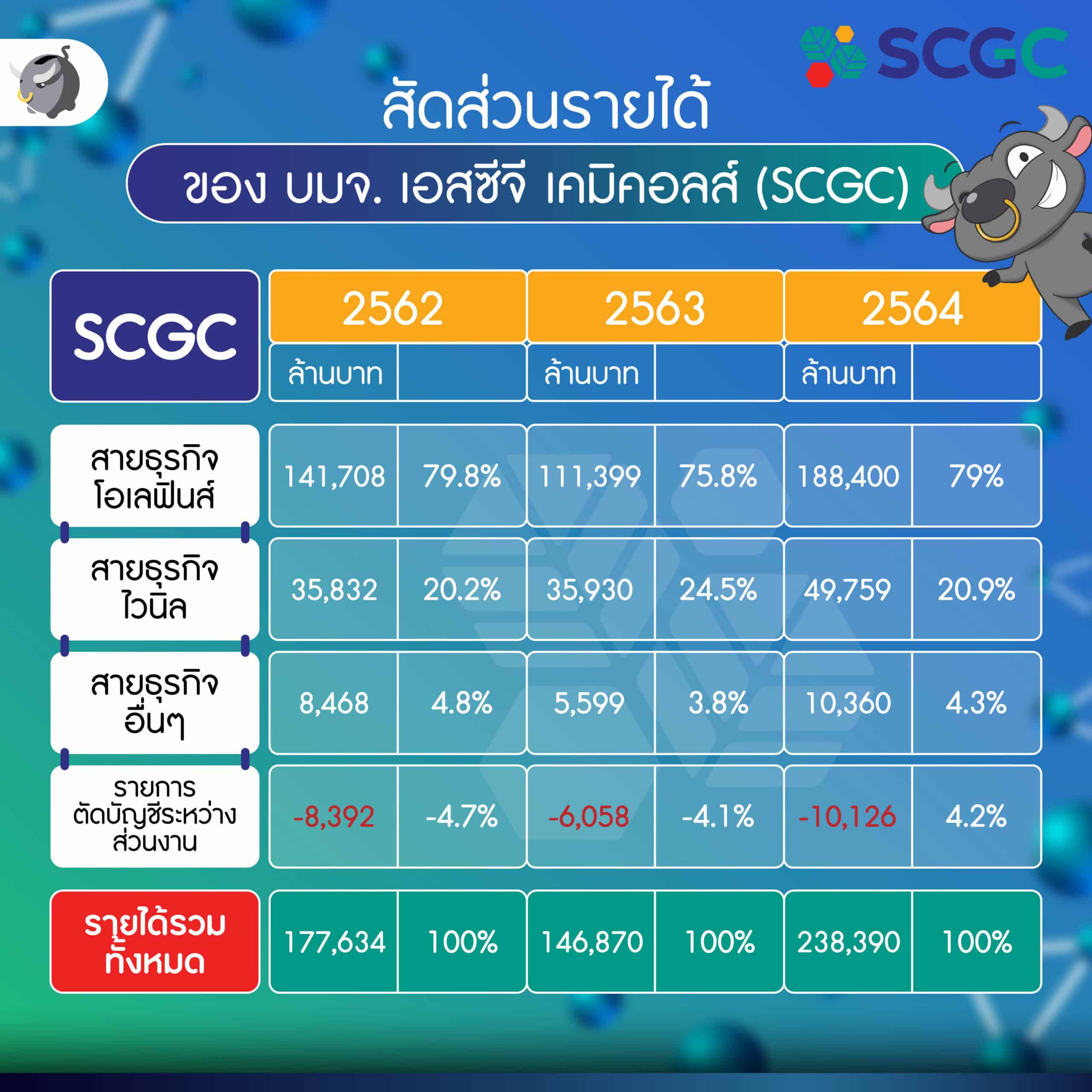 ส่อง IPO “หุ้น SCGC” หรือ 'เอสซีจี เคมิคอลส์' บริษัทลูกของ 'ปูนซิเมนต์ไทย' น่าลงทุนหรือไม่?