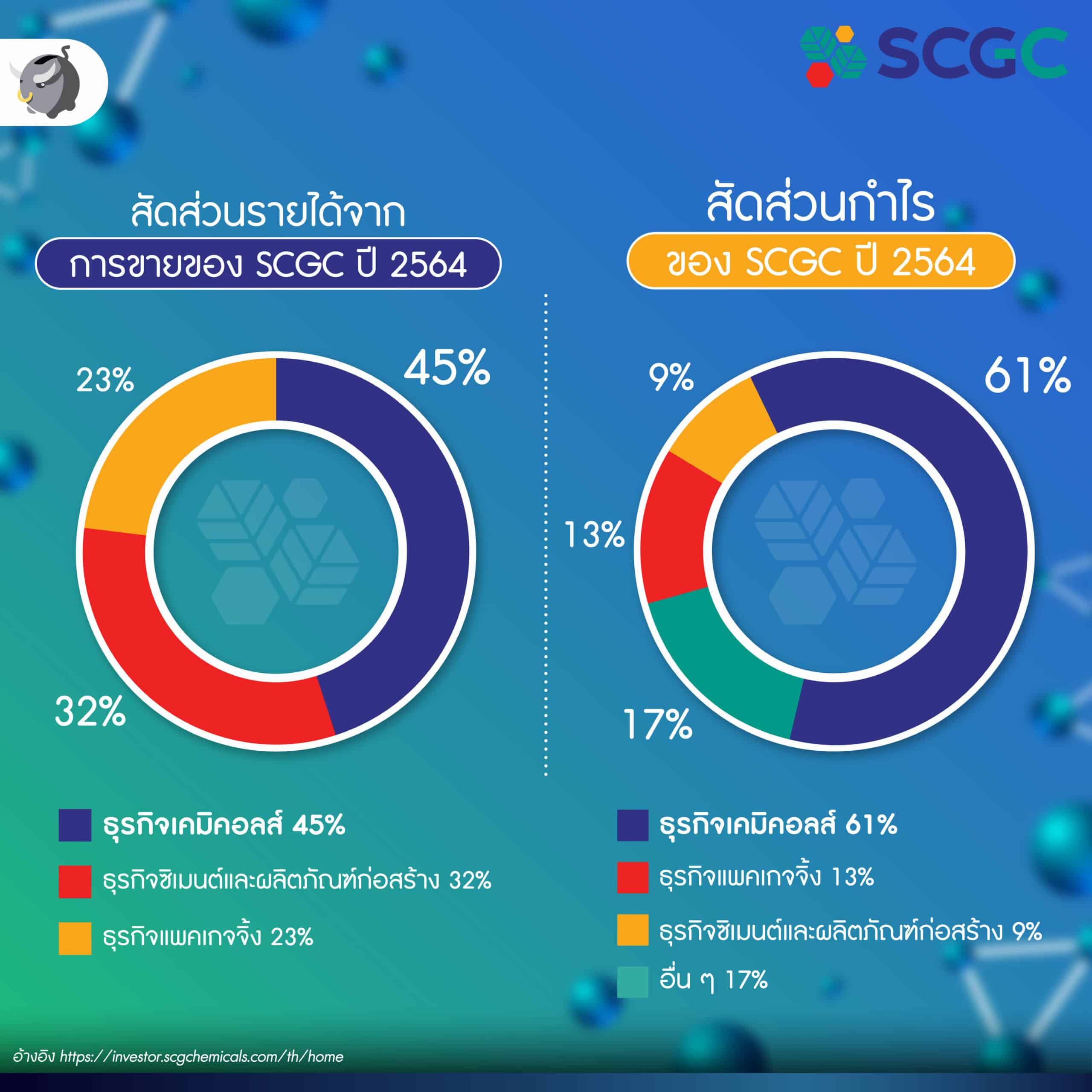 ส่อง IPO “หุ้น SCGC” หรือ 'เอสซีจี เคมิคอลส์' บริษัทลูกของ 'ปูนซิเมนต์ไทย' น่าลงทุนหรือไม่?