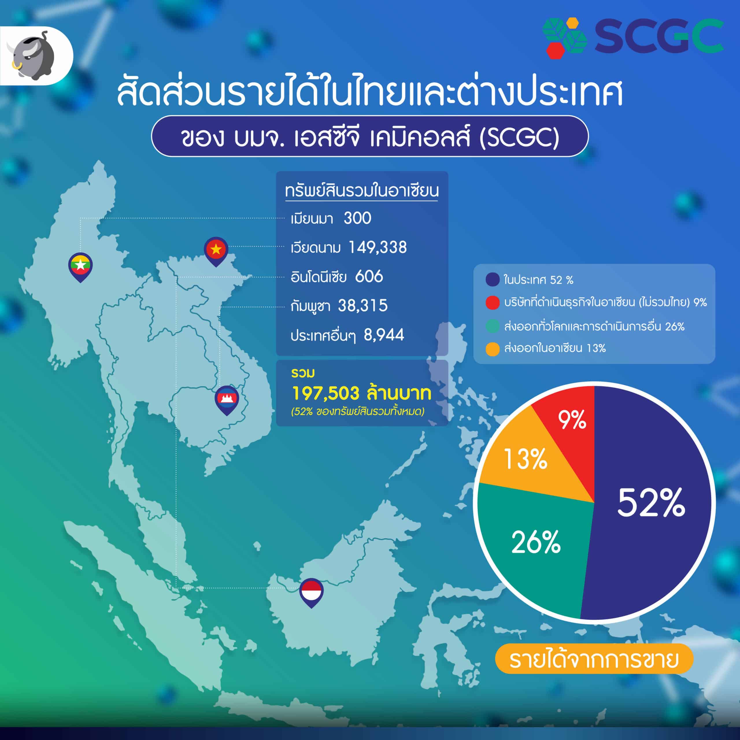 ส่อง IPO “หุ้น SCGC” หรือ 'เอสซีจี เคมิคอลส์' บริษัทลูกของ 'ปูนซิเมนต์ไทย' น่าลงทุนหรือไม่?