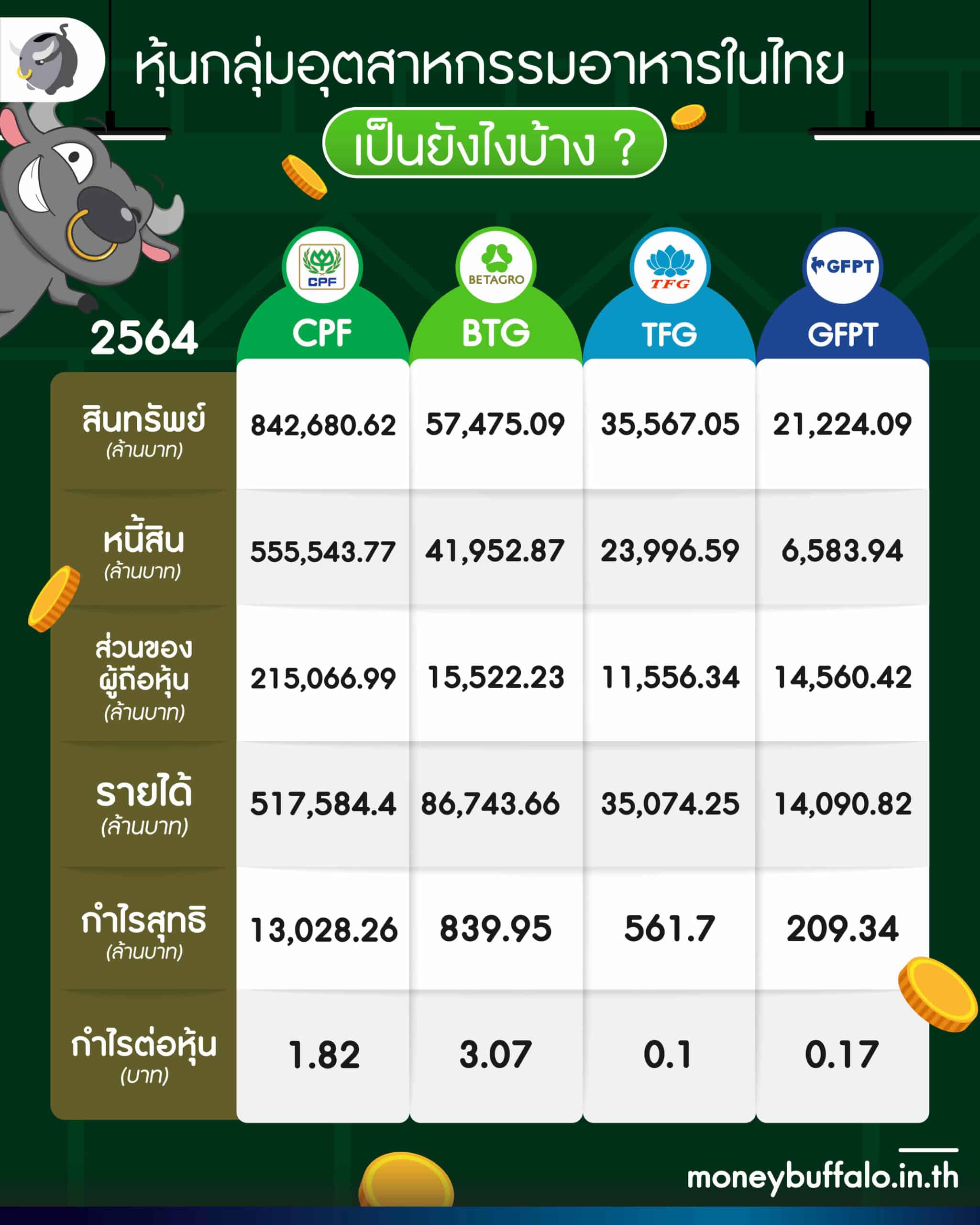 ส่อง IPO “หุ้น Betagro (BTG)” ธุรกิจอุตสากรรมและอาหารครบวงจร น่าลงทุนหรือไม่?