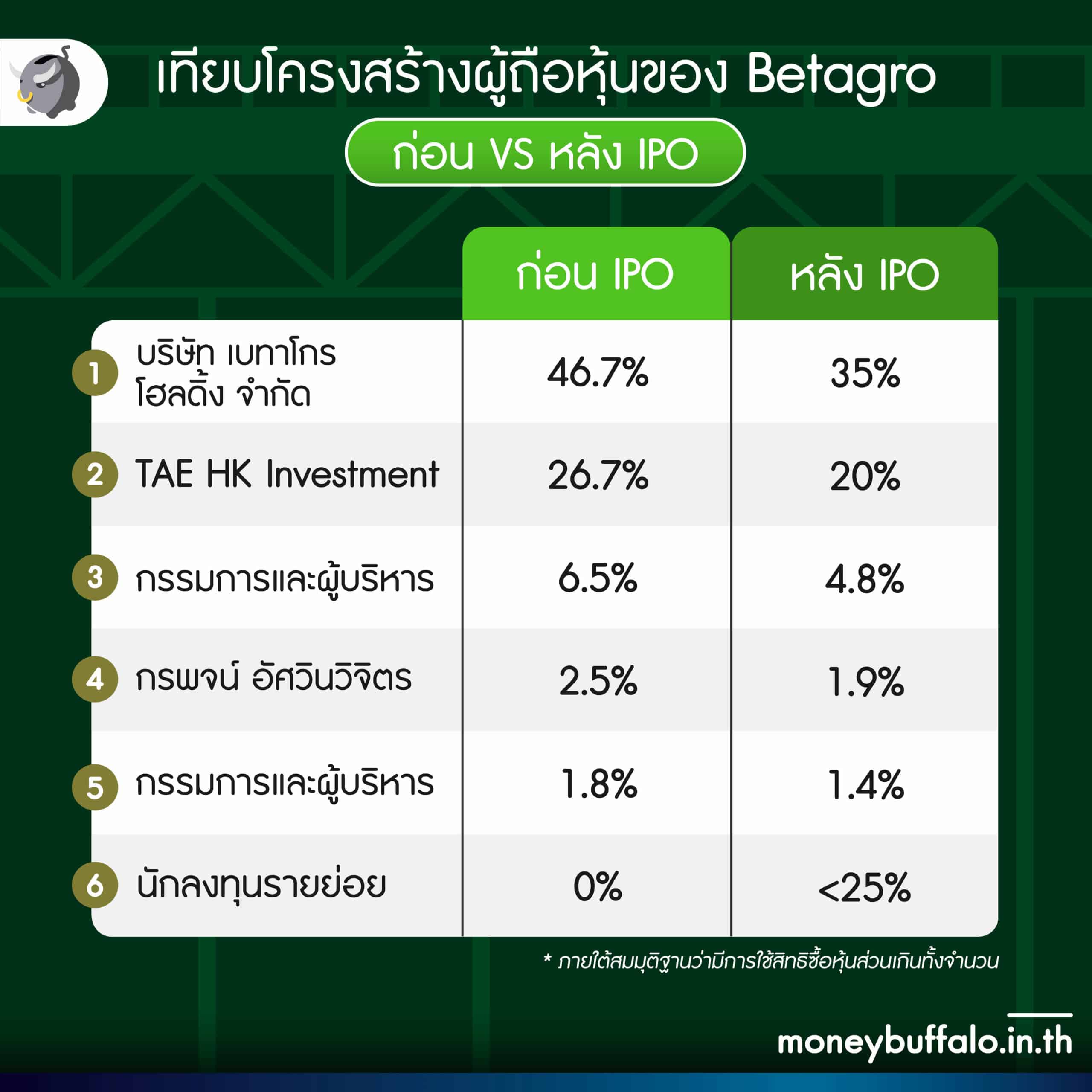 ส่อง IPO “หุ้น Betagro (BTG)” ธุรกิจอุตสาหกรรมและอาหารครบวงจร น่าลงทุนหรือไม่?