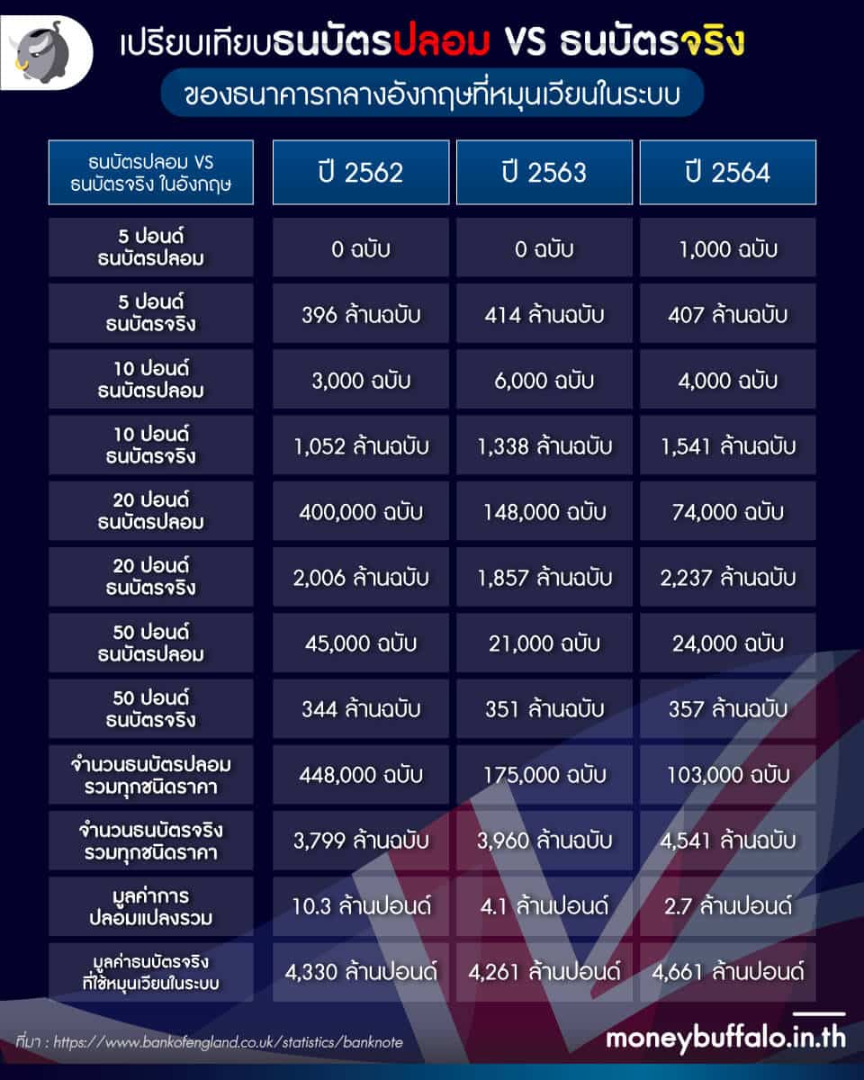 ทำไม “อังกฤษยกเลิกธนบัตร 20 กับ 50 ปอนด์” แบบกระดาษ ?