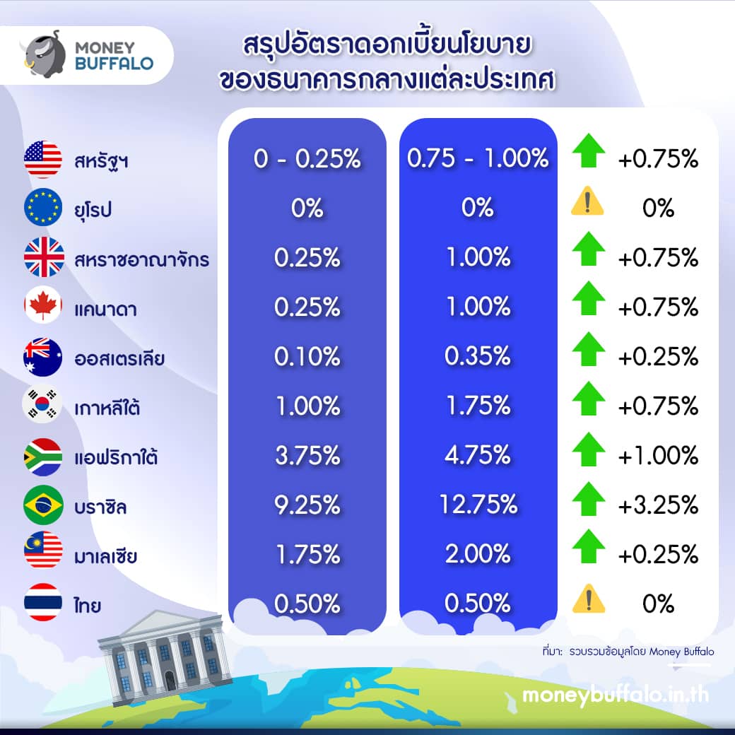 ไทยไม่ขึ้นดอกเบี้ยตามโลก