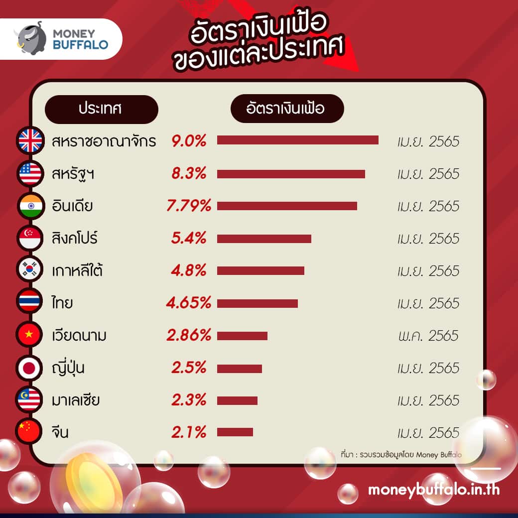 ไทยไม่ขึ้นดอกเบี้ยตามโลก