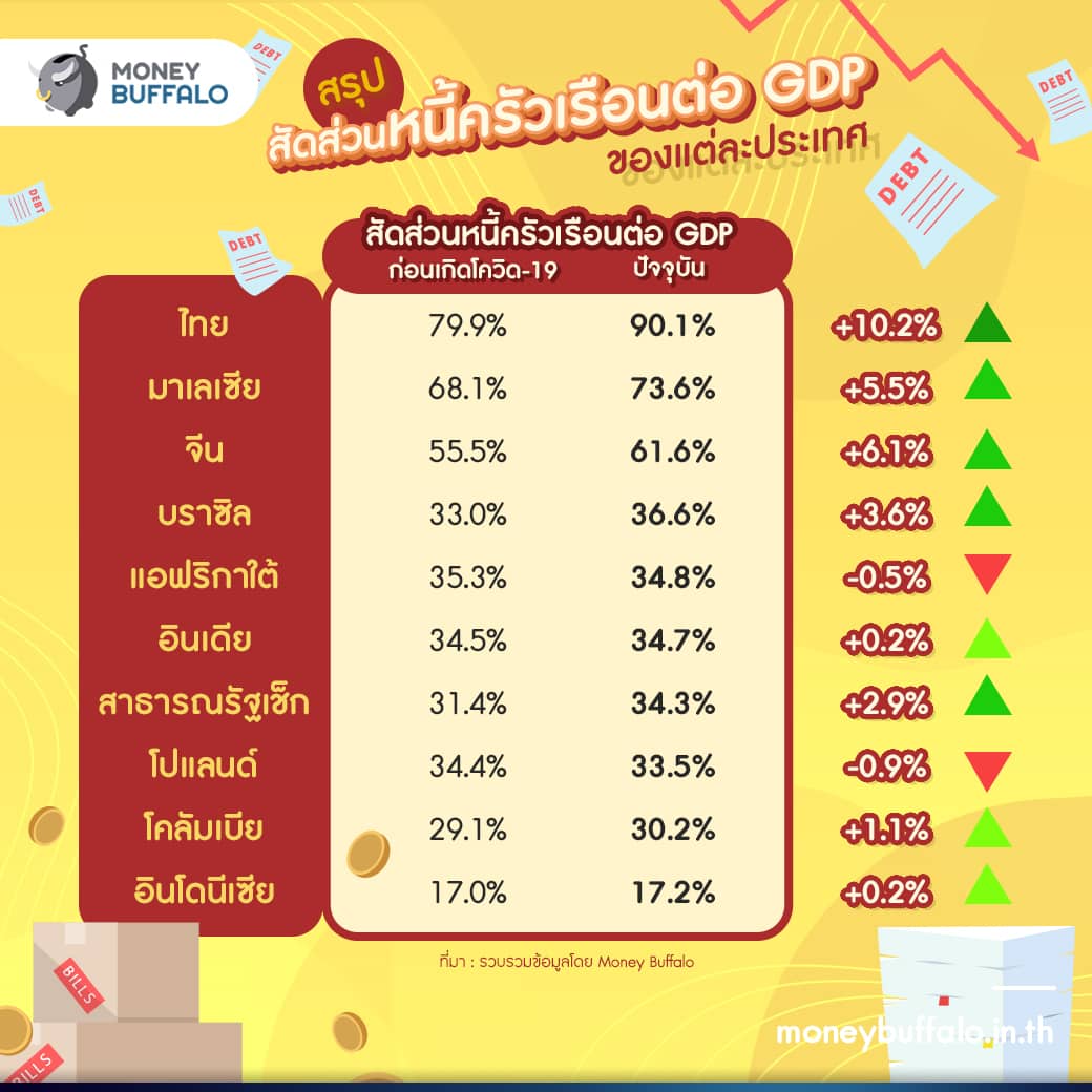 ไทยไม่ขึ้นดอกเบี้ยตามโลก