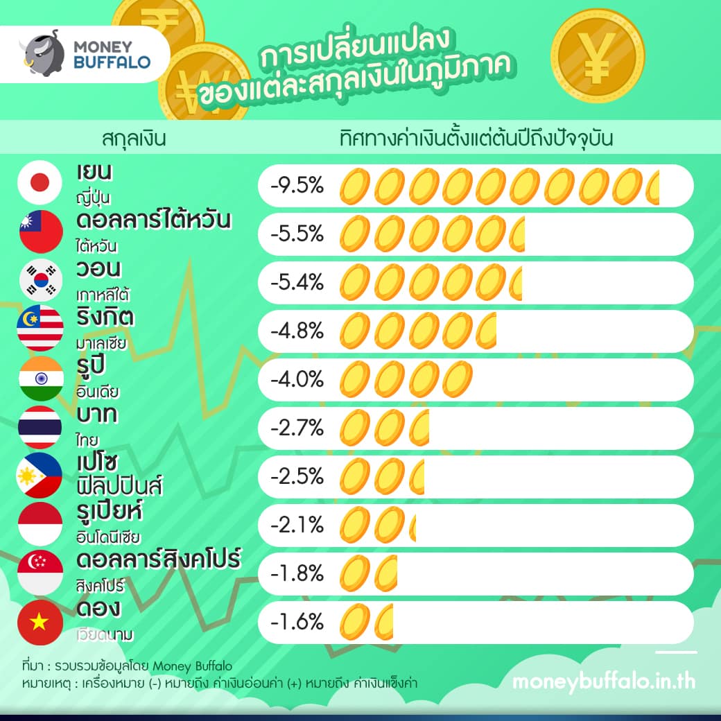 ไทยไม่ขึ้นดอกเบี้ยตามโลก