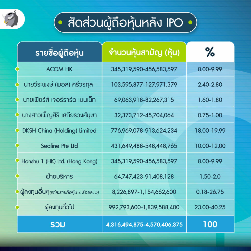ส่อง IPO “หุ้น ACOM” E-commerce Enabler อันดับ 1 Southeast Asia