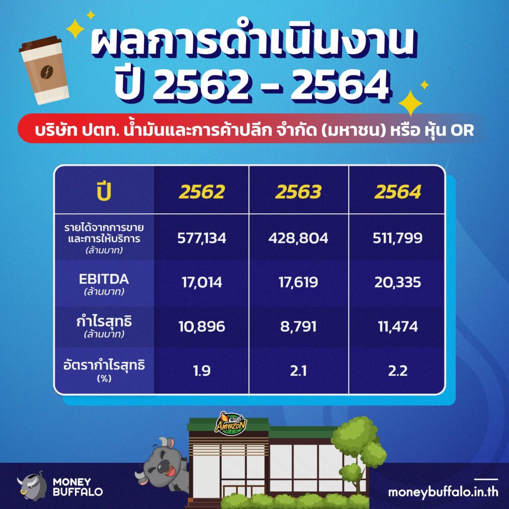 วิเคราะห์ “หุ้น OR” ผู้นำด้านธุรกิจน้ำมันและการค้าปลีก เจ้าของ PTT Station และ Café Amazon