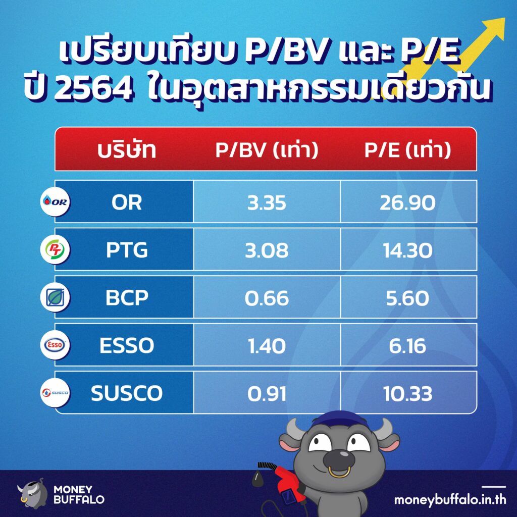 วิเคราะห์ “หุ้น OR” ผู้นำด้านธุรกิจน้ำมันและการค้าปลีก เจ้าของ PTT Station และ Café Amazon