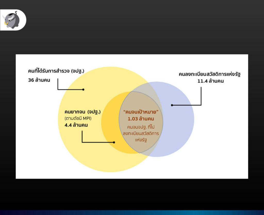 กลุ่ม คนจน ที่รัฐบาลหมายถึงจึงเป็นคนจนที่มีความหมายเฉพาะตัว