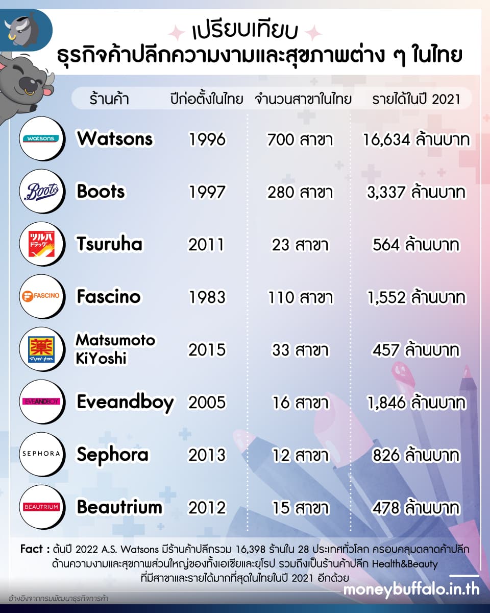 รู้จัก Watsons จากร้านขายยาเล็ก ๆ สู่ธุรกิจค้าปลีกความงามและสุขภาพรายใหญ่ของโลก