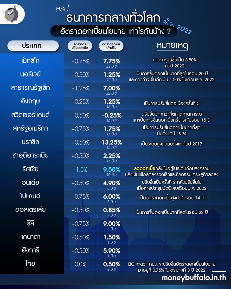 [สรุปโพสต์เดียวจบ] การ ขึ้นดอกเบี้ย ทั่วโลก 2022 - ปรับพอร์ตลงทุนตราสารหนี้ยังไง