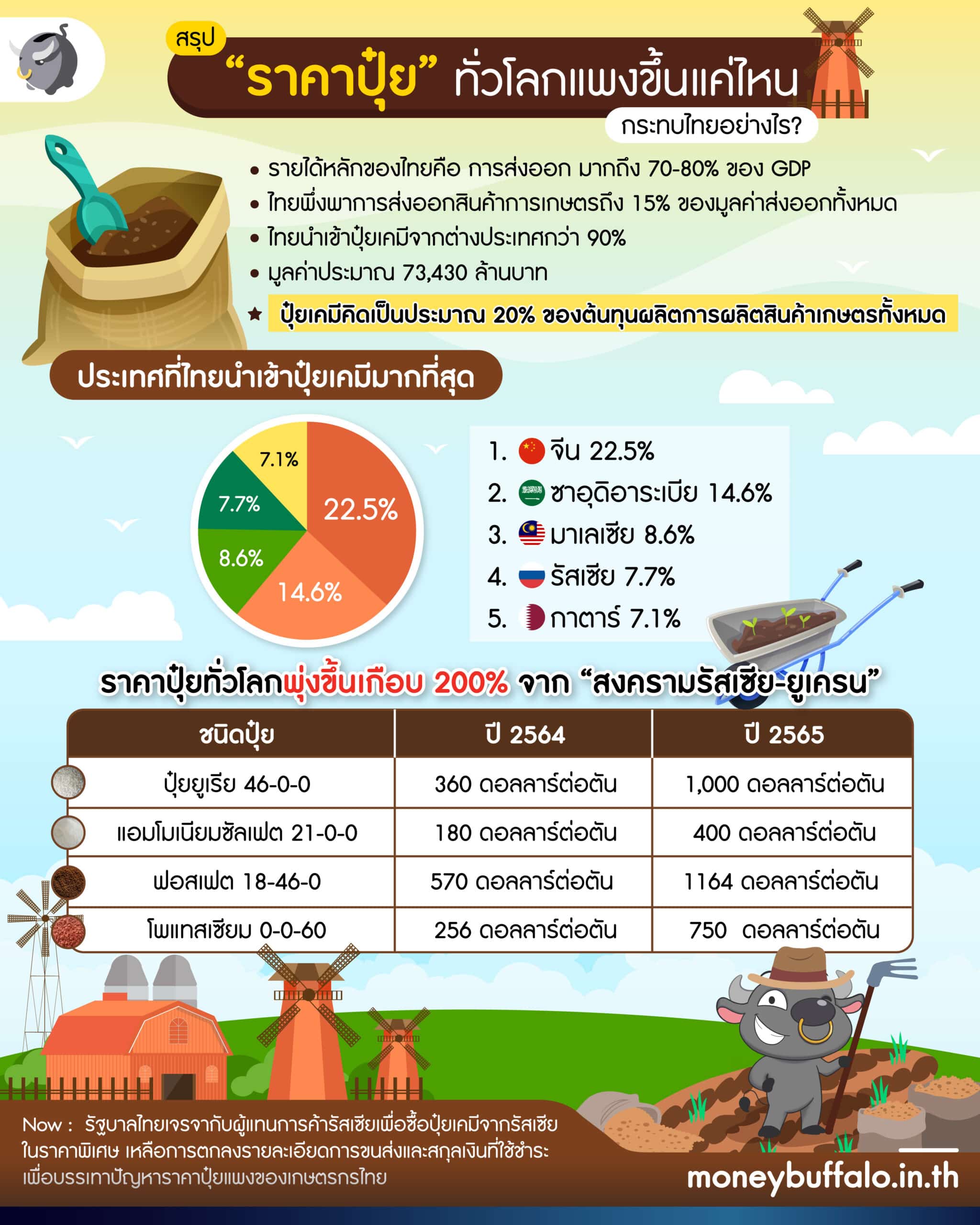 ราคาปุ๋ยเคมีพุ่งสูง 200% กระทบค่าครองชีพคนไทยยังไงบ้าง ?