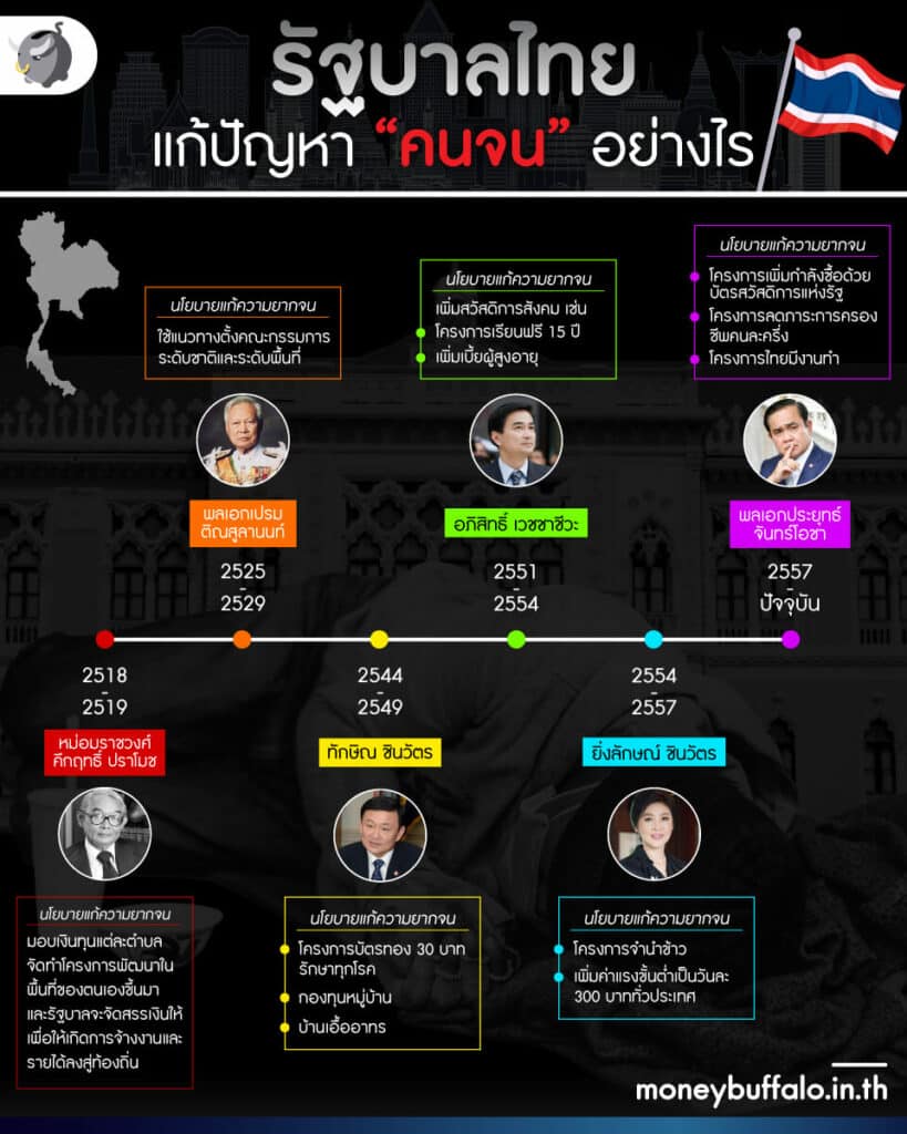 "คนจนหมดประเทศ" ในกันยายน 2565 นี้ จริงหรอ ? - เหตุใดรัฐบาลถึงมั่นใจขนาดนั้น