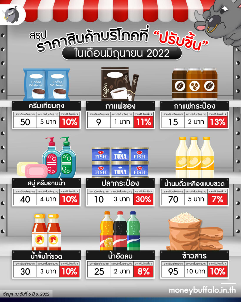 เราจะเอาชีวิตรอดปี 2022 ได้ยังไง - ทั้งสินค้า “ปรับขึ้นราคา” และ “เงินเฟ้อ”