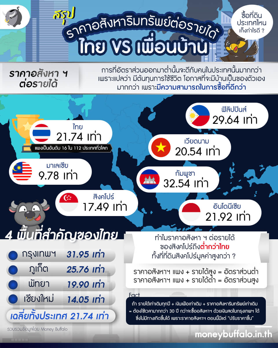 “ปล่อยเช่า คอนโด บ้าน ที่ดิน” ในไทย ตอนนี้ยังดีอยู่มั้ย ? - ราคาอสังหา 2565 ไทยเป็นยังไง