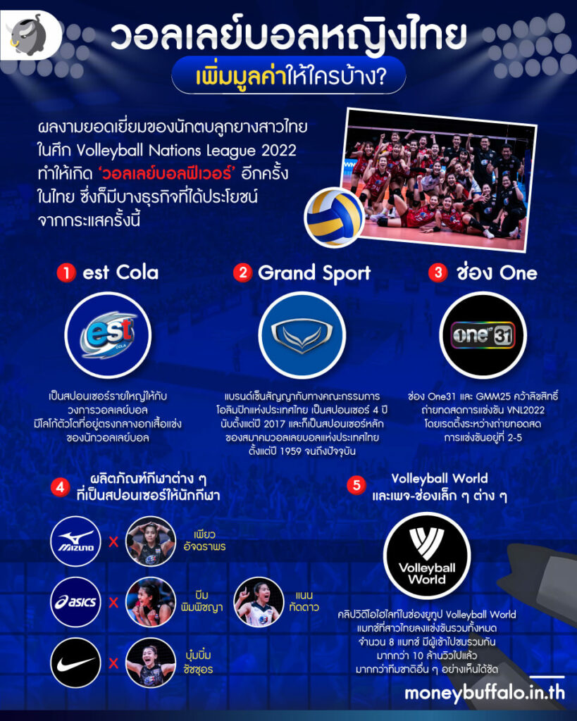 วอลเลย์บอลหญิงทีมชาติไทย เพิ่มมูลค่าให้ใครบ้าง?