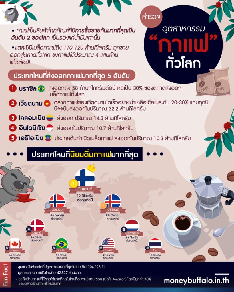 ทำไม "กาแฟ" ถึงกลายเป็นเครื่องดื่มยอดนิยมของโลกได้ ? - การซื้อขายอันดับ 2 รองจากน้ำมันเท่านั้น
