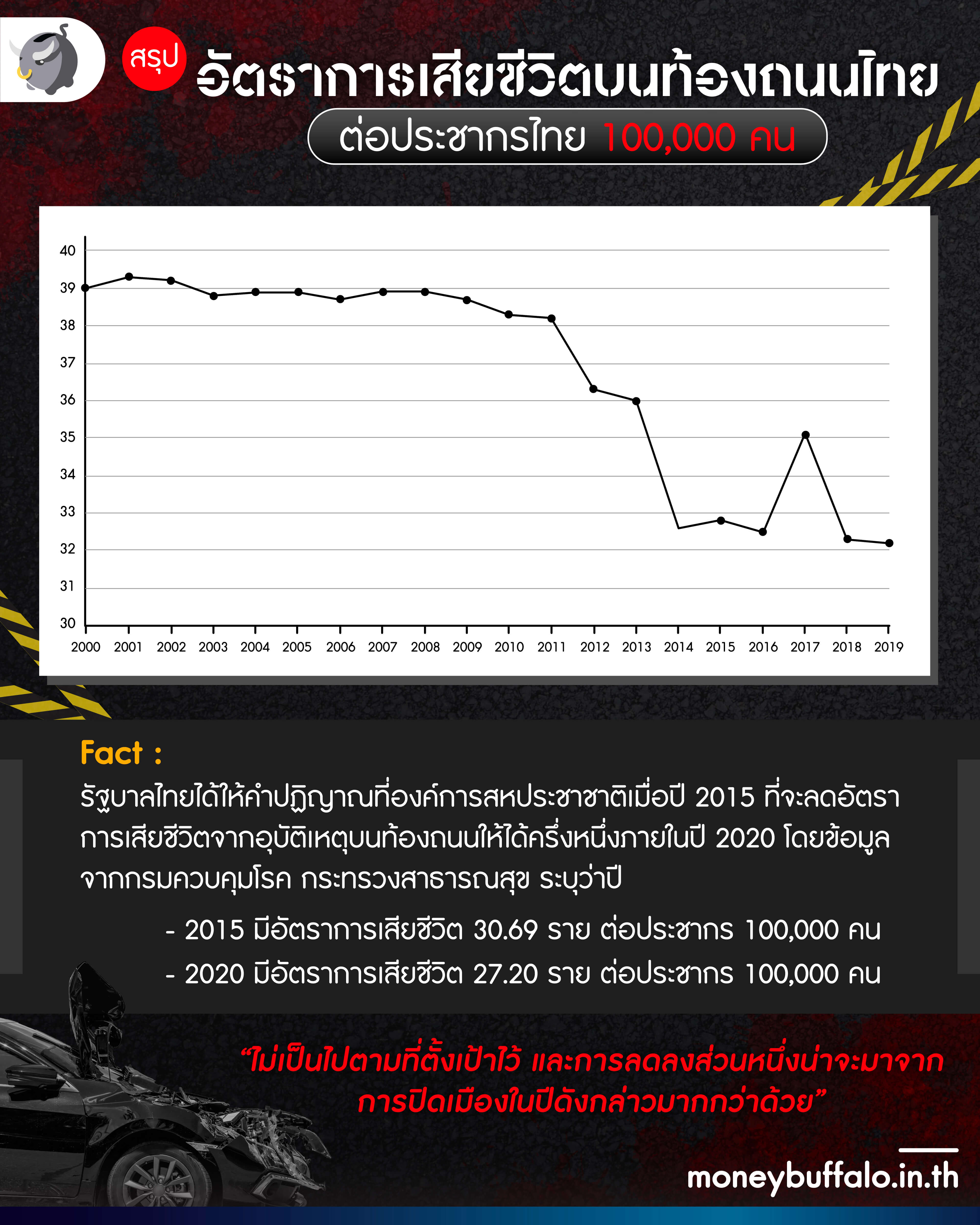 การเสียชีวิตบนท้องถนนไทย