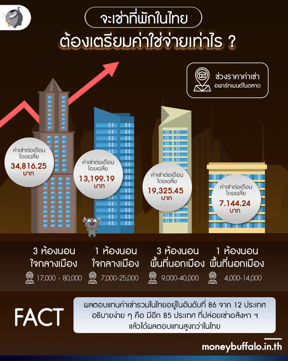 “ปล่อยเช่า คอนโด บ้าน ที่ดิน” ในไทย ตอนนี้ยังดีอยู่มั้ย ? - ราคาอสังหา 2565 ไทยเป็นยังไง