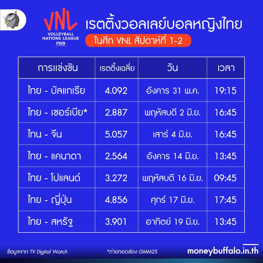 แนวทางธุรกิจช่อง One หลัง IPO เป็นยังไง - ทำไมเลือกถ่ายทอดสด “วอลเลย์บอล” สาวไทย