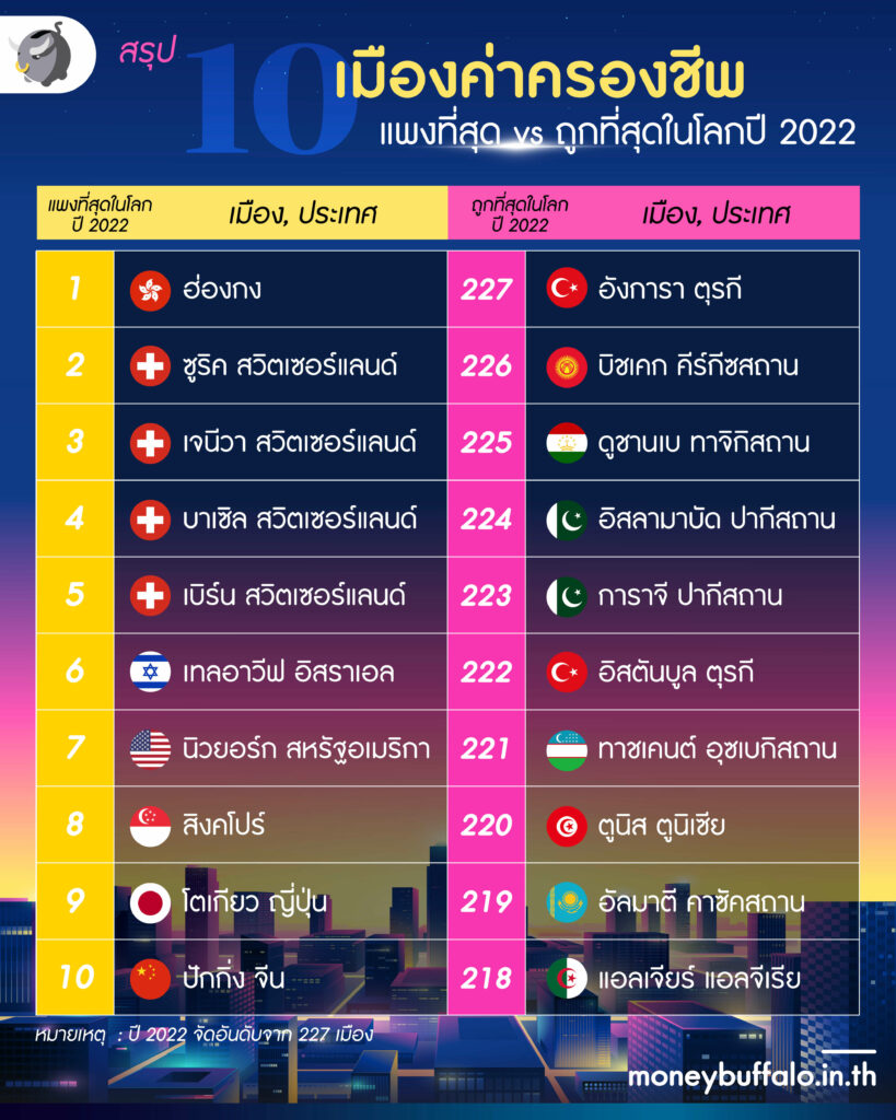 ใครว่าแพง ? “ค่าครองชีพไทย 2022” ไม่แรง เมื่อเทียบกับทั่วโลก - แต่แพงสำหรับคนไทย