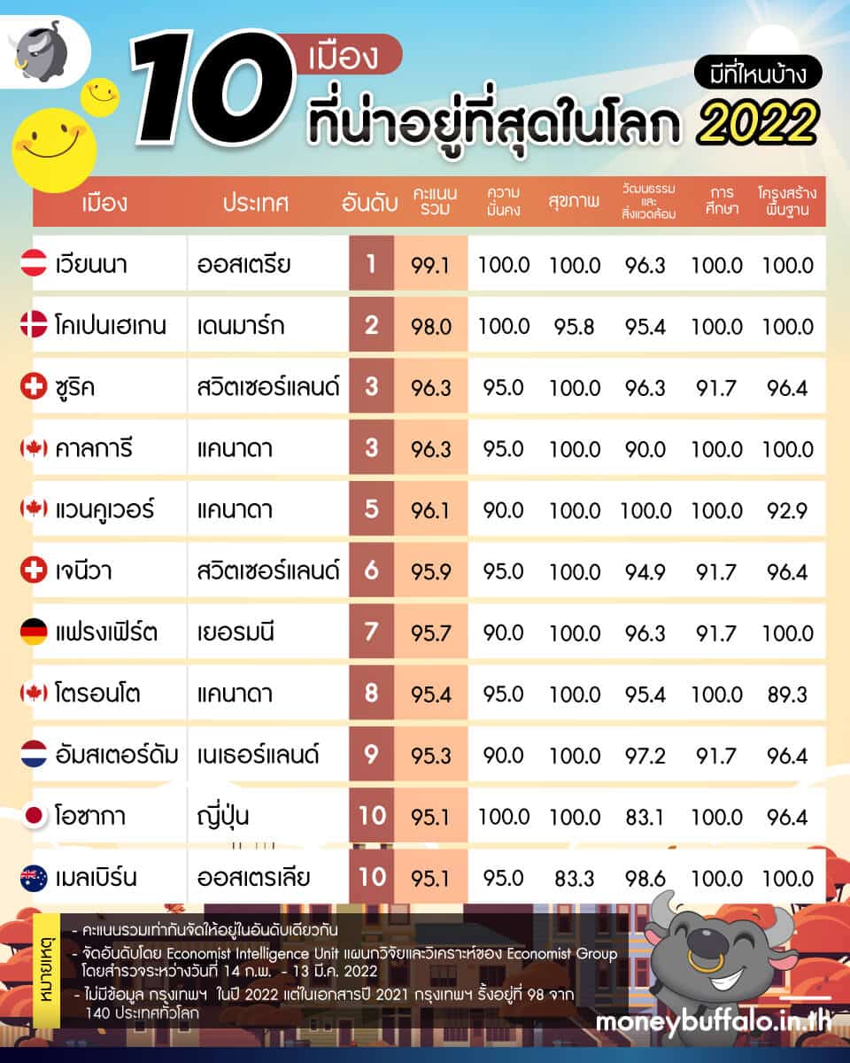 10 เมืองที่น่าอยู่ที่สุดในโลก 2022 มีที่ไหนบ้าง ?