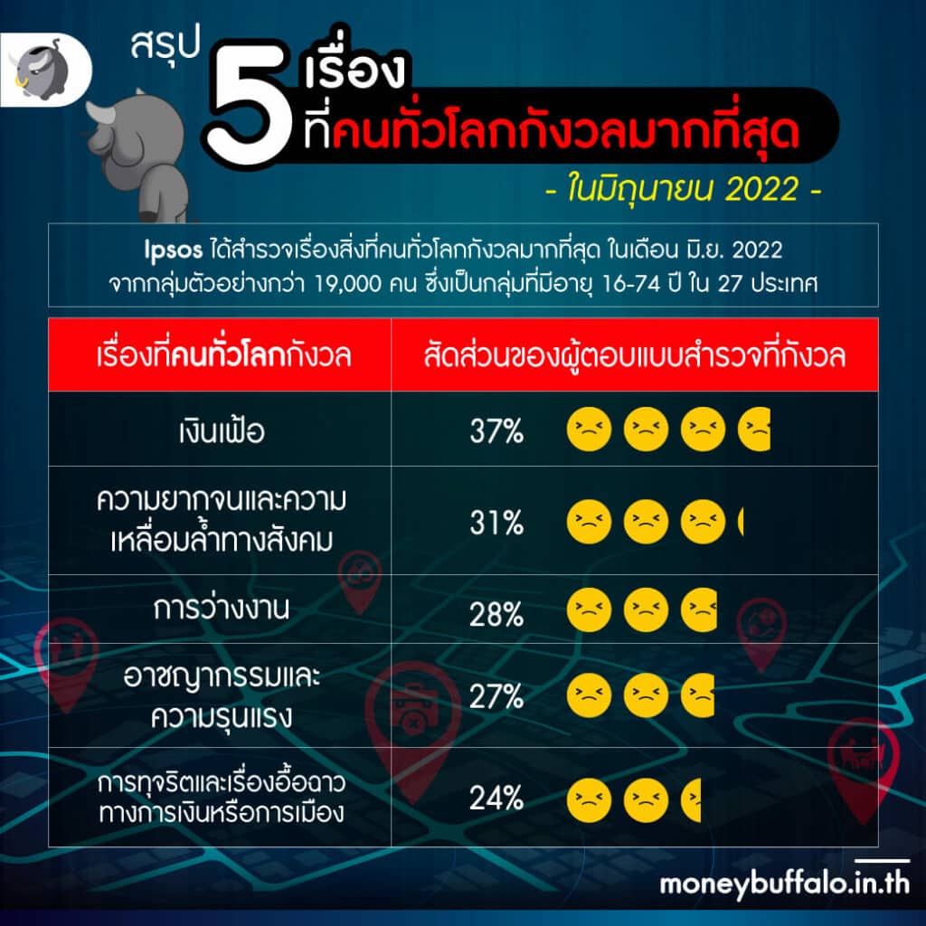 สรุป 5 เรื่องที่คนทั่วโลกกังวลมากที่สุด ในปี 2022