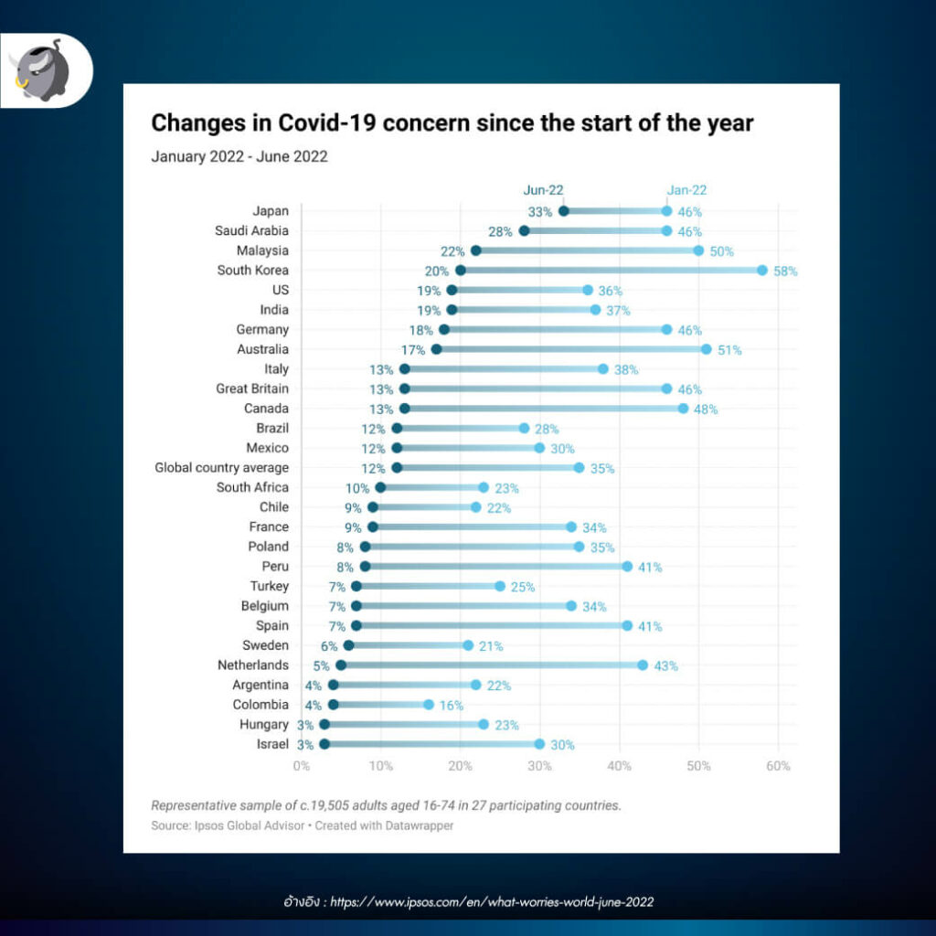 สรุป 5 เรื่องที่คนทั่วโลกกังวลมากที่สุด ในปี 2022