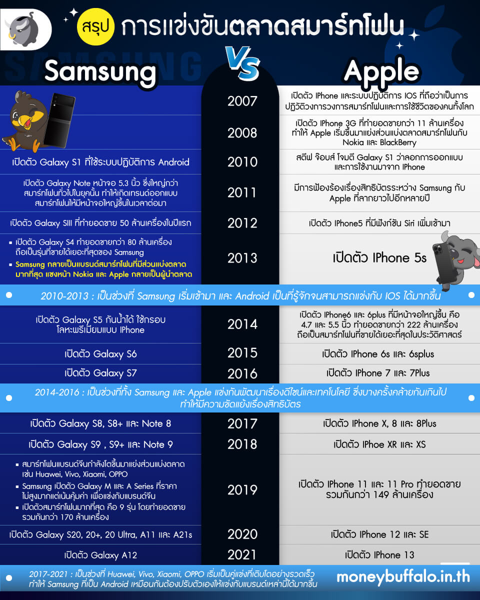 ทำไม Samsung ถึงเป็น "สมาร์ทโฟน" ที่ขายดีที่สุดในโลก ?