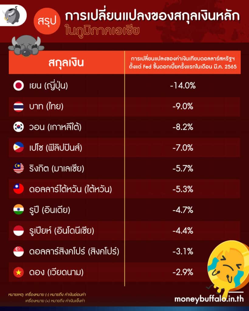 มีสาเหตุจากอะไรบ้าง ทำให้ "ไทยขึ้นดอกเบี้ย" ?
