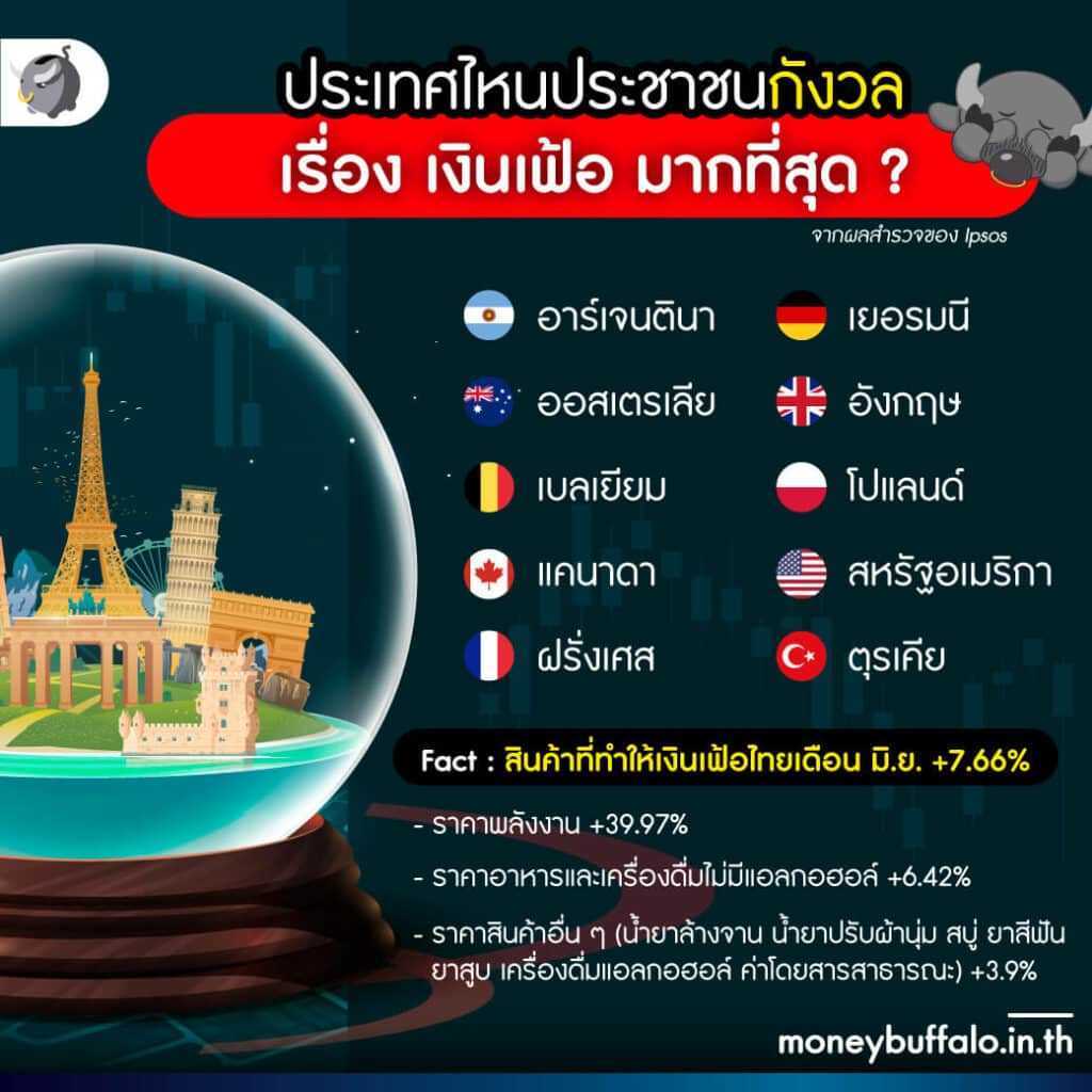 สรุป 5 เรื่องที่คนทั่วโลกกังวลมากที่สุด ในปี 2022