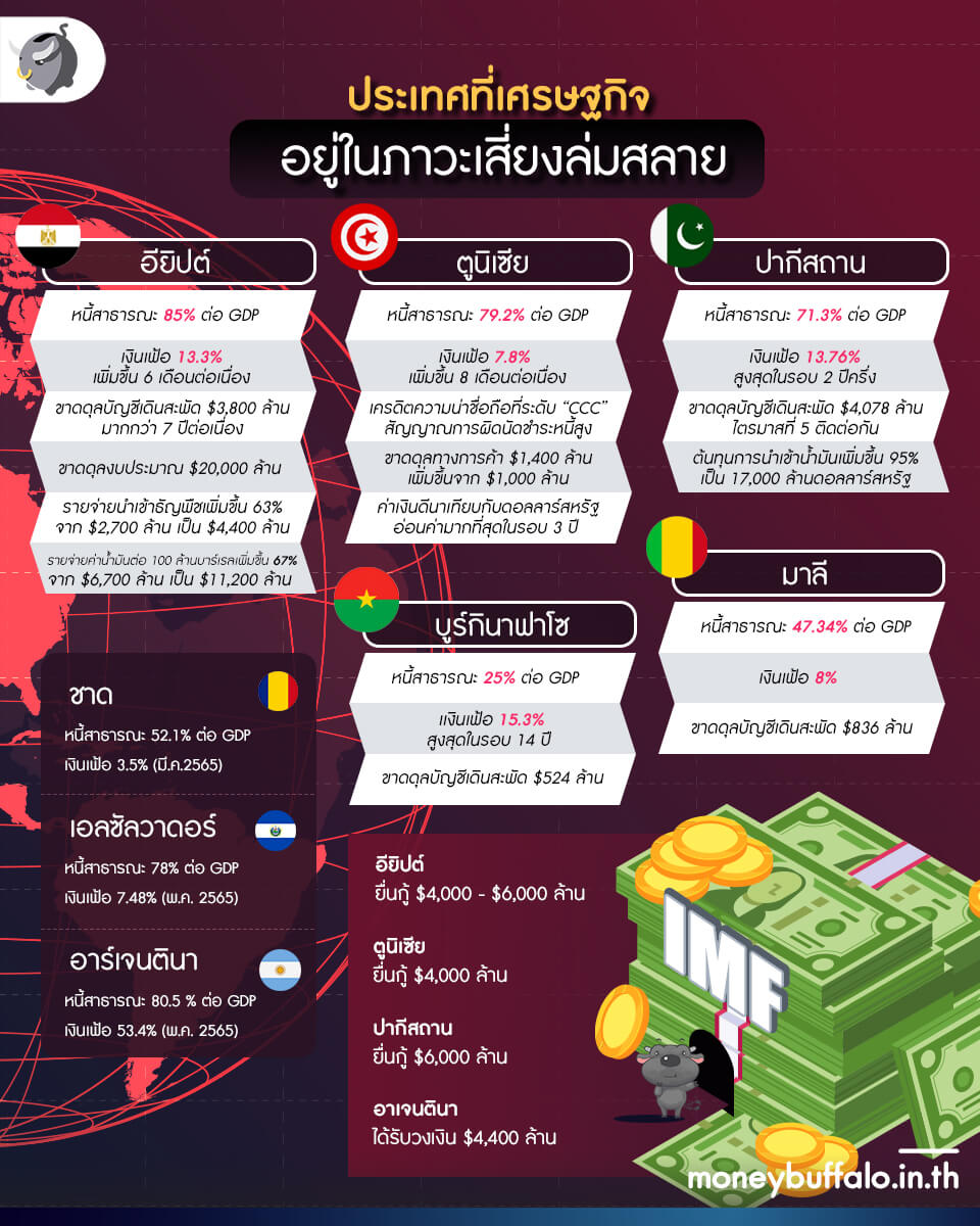 ทำไม “เศรษฐกิจศรีลังกา” ถึงล่มสลาย - มีประเทศไหนที่เสี่ยงอีก