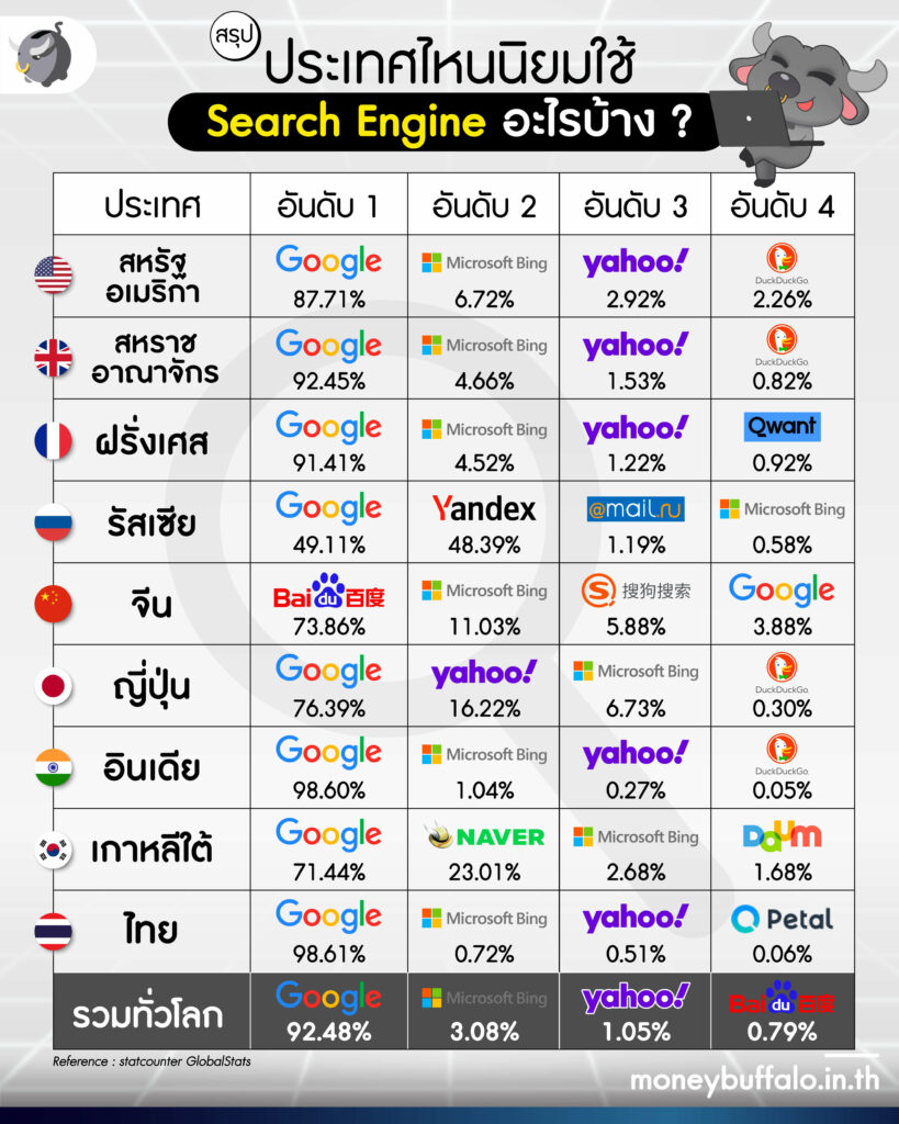 ทำไม Google กลายเป็น Search Engine ที่นิยมมากที่สุดในโลก