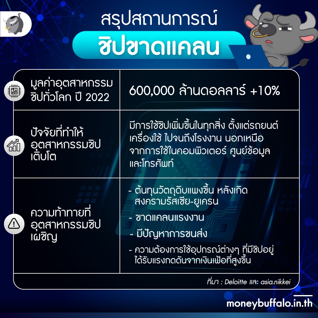 อะไรจะแพงขึ้นบ้าง - เมื่อ 3 ผู้ผลิตชิปปรับขึ้นราคามากกว่า 20% ?